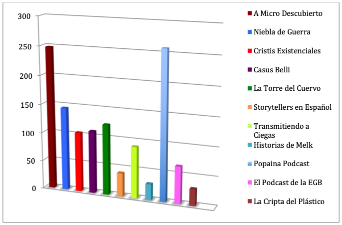 Gráfica con los resultados del Premio ASESPOD 2025