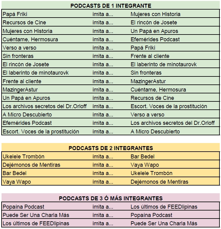 Tabla con la relación de imitaciones obtenidas tras el sorteo del INTERPODCAST 2026